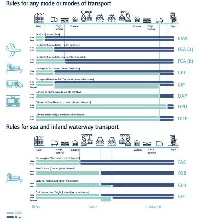 Collection of Foreign Trade Terms